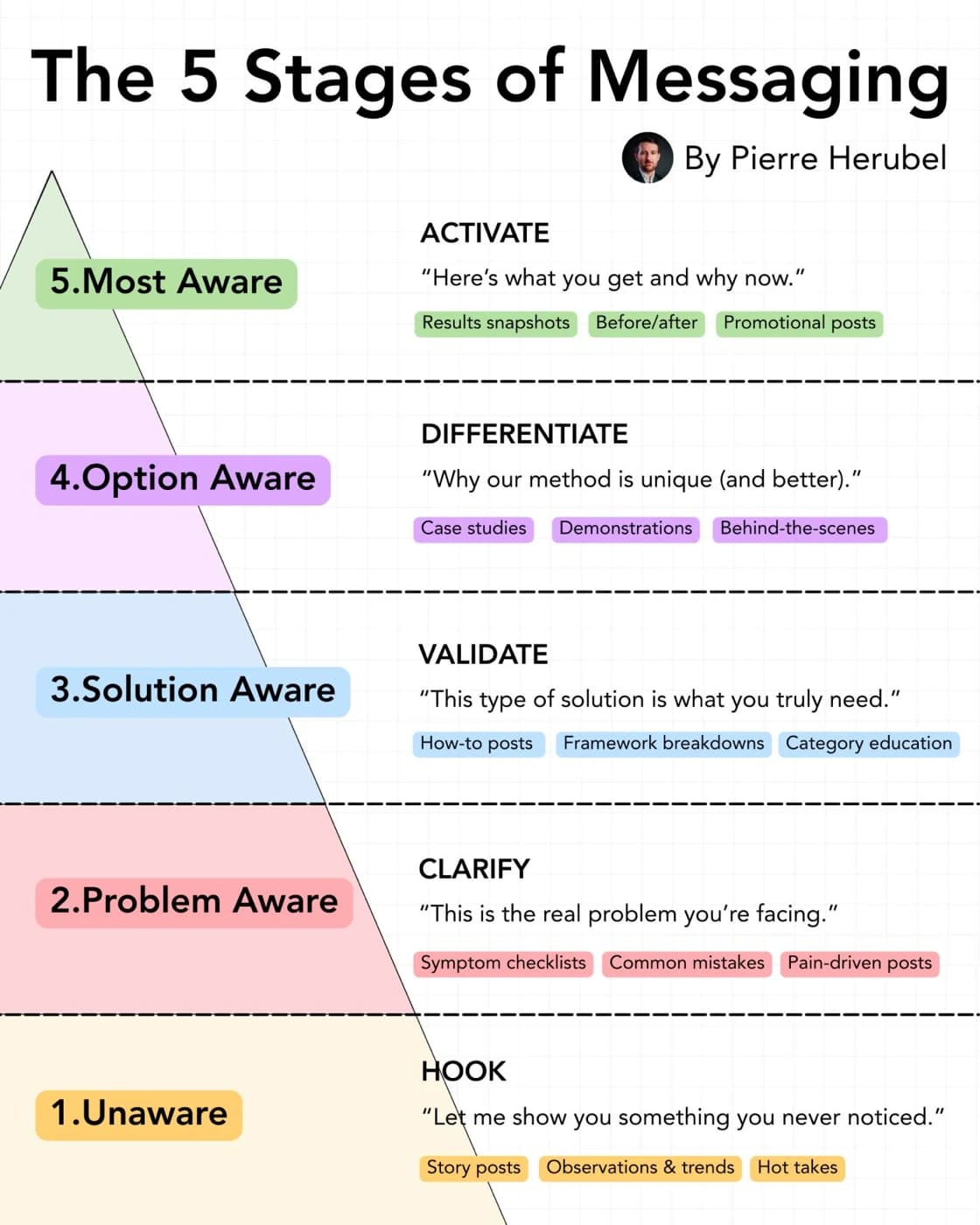 The 5 Stages of Messaging by Pierre Herubel: Unaware needs a Hook, Problem Aware needs Clarify, Solution Aware needs Validate, Option Aware needs Differentiate, Most Aware needs Activate.