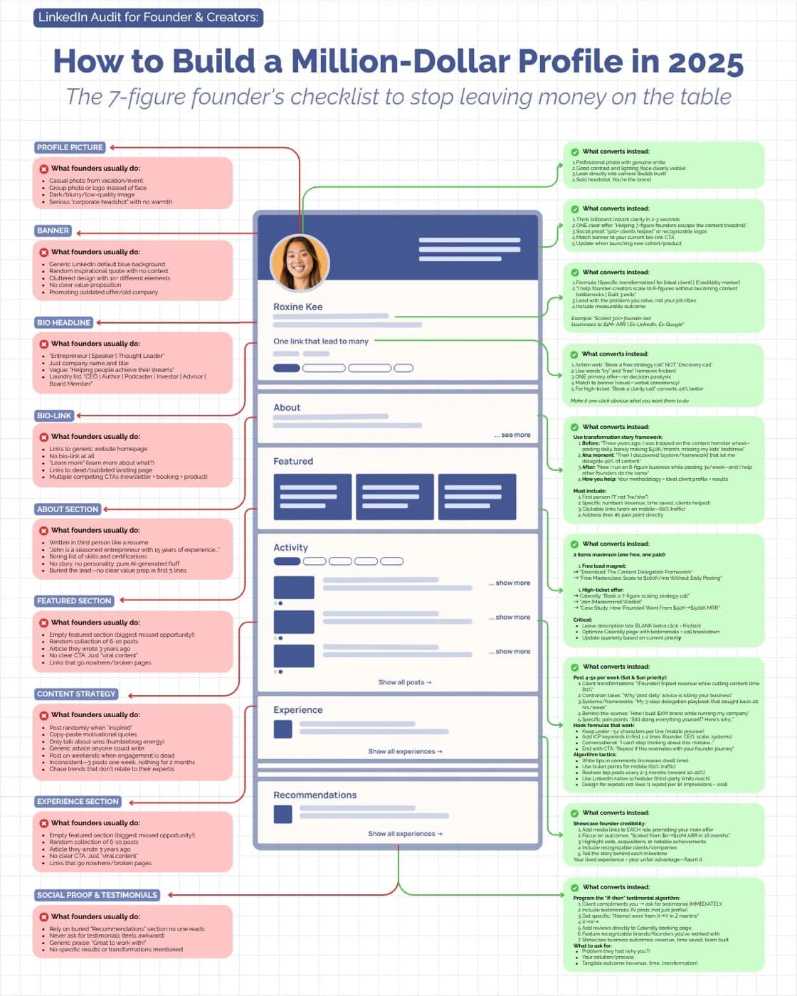 A full LinkedIn profile audit: each section annotated with what founders usually do versus what converts instead.